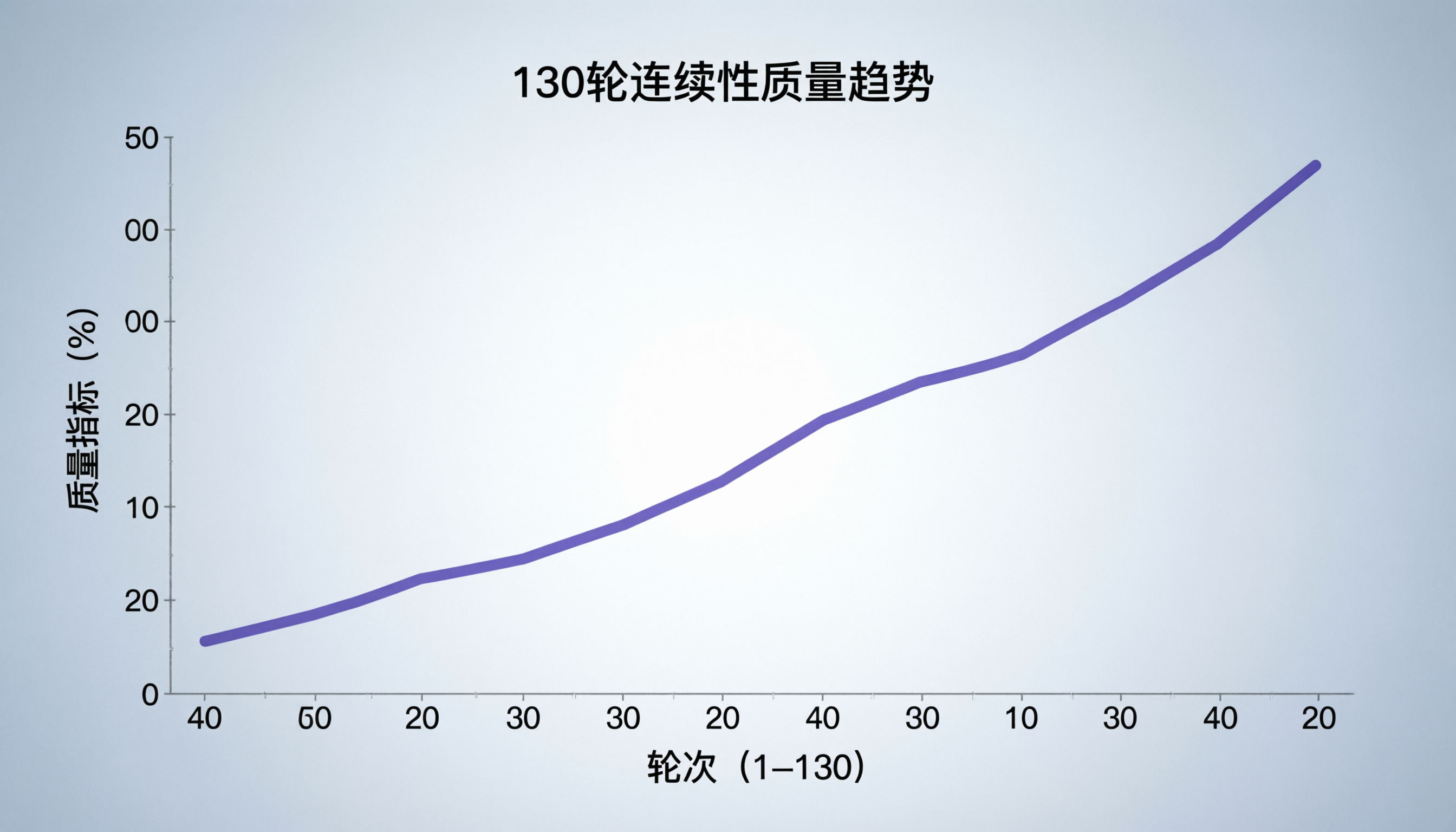 130 轮质量趋势图