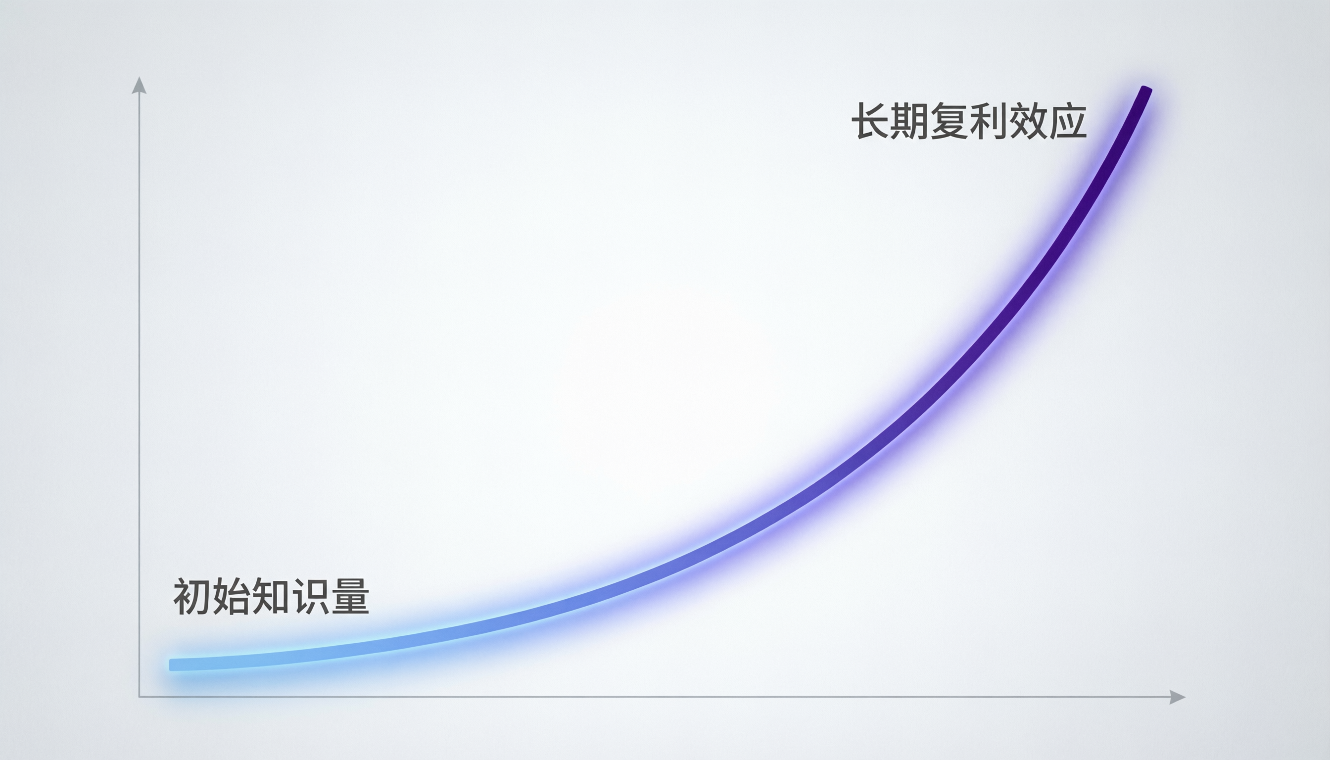 知识复利增长曲线